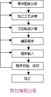 数控钻床编程